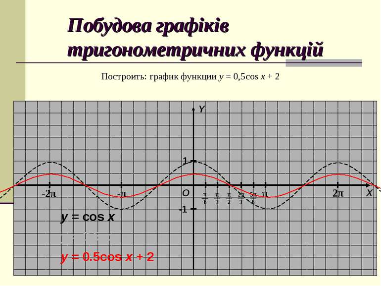 Побудова графіків тригонометричних функцій Построить: график функции y = 0,5c...