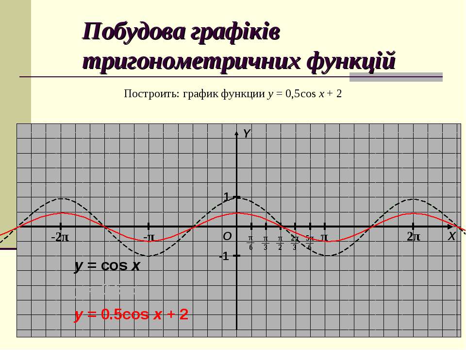Y 2 x cosx x 0. Косинусоида график. Функция y=0,5cosx. Функция y=0,5 cos x. Функция косинусоида.