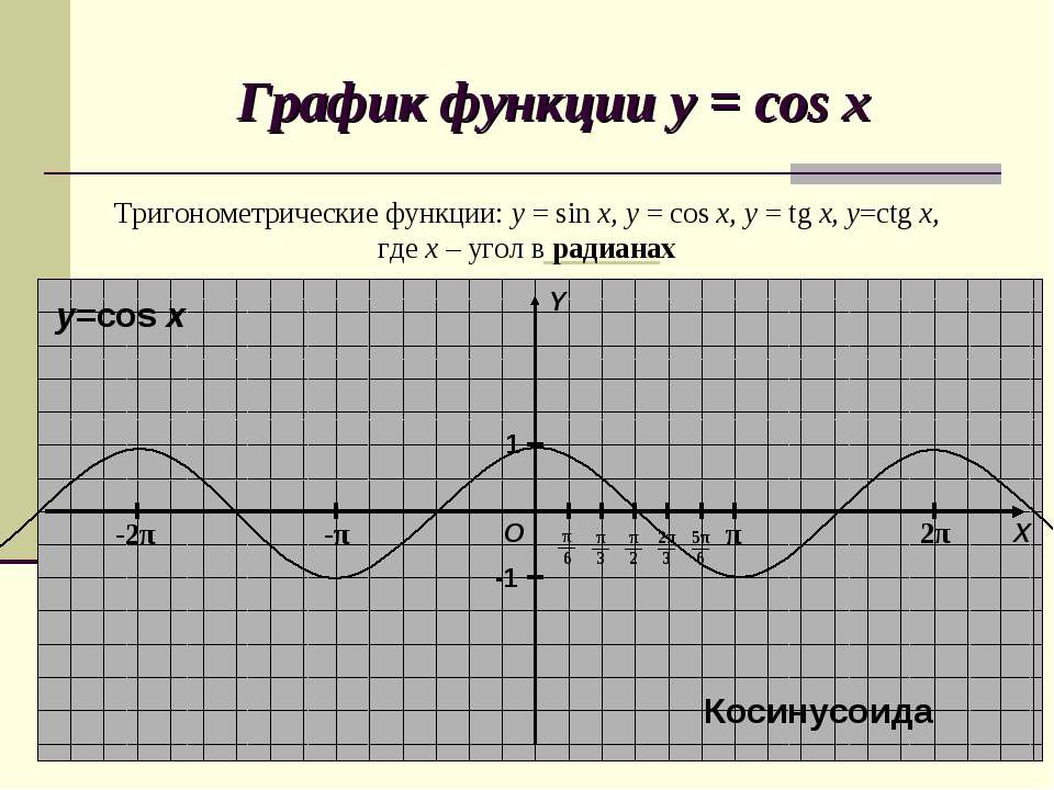 Укажите тригонометрическую функцию. График тригонометрических функций y cos x. График функции косинус х. График функции y = sin x (синусоида). График тригонометрической функции косинус х.