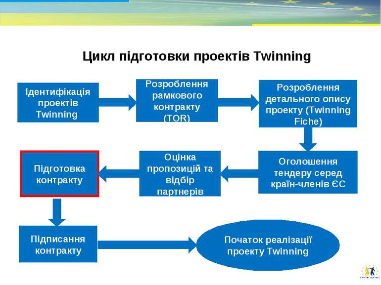 Цикл підготовки проектів Twinning Ідентифікація проектів Twinning Розроблення...