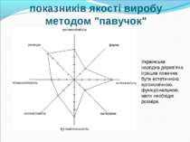 Визначення основних показників якості виробу методом "павучок" Українська нар...