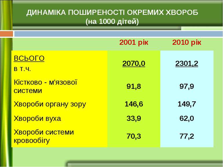 ДИНАМІКА ПОШИРЕНОСТІ ОКРЕМИХ ХВОРОБ (на 1000 дітей) 2001 рік 2010 рік ВСЬОГО ...