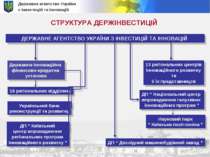 Державне агентство України з інвестицій та інновацій СТРУКТУРА ДЕРЖІНВЕСТИЦІЙ