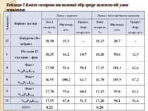 Таблиця 7.Вміст сахарози та валовий збір цукру залежно від умов живлення