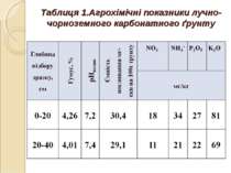Таблиця 1.Агрохімічні показники лучно-чорноземного карбонатного ґрунту
