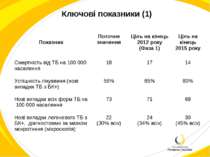 Ключові показники (1) Показник Поточне значення Ціль на кінець 2012 року (Фаз...