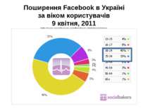 Поширення Facebook в Україні за віком користувачів 9 квітня, 2011 http://www....