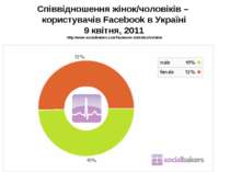 Співвідношення жінок/чоловіків – користувачів Facebook в Україні 9 квітня, 20...
