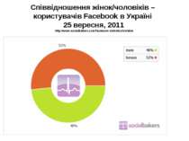 Співвідношення жінок/чоловіків – користувачів Facebook в Україні 25 вересня, ...