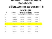 Країни – користувачі Facebook : збільшення за останні 6 місяців 9 квітня, 201...
