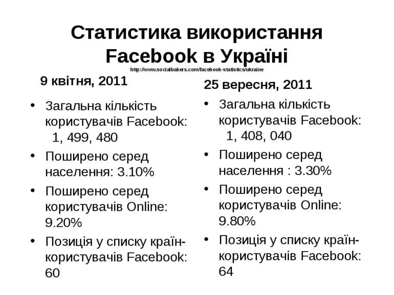 Статистика використання Facebook в Україні http://www.socialbakers.com/facebo...