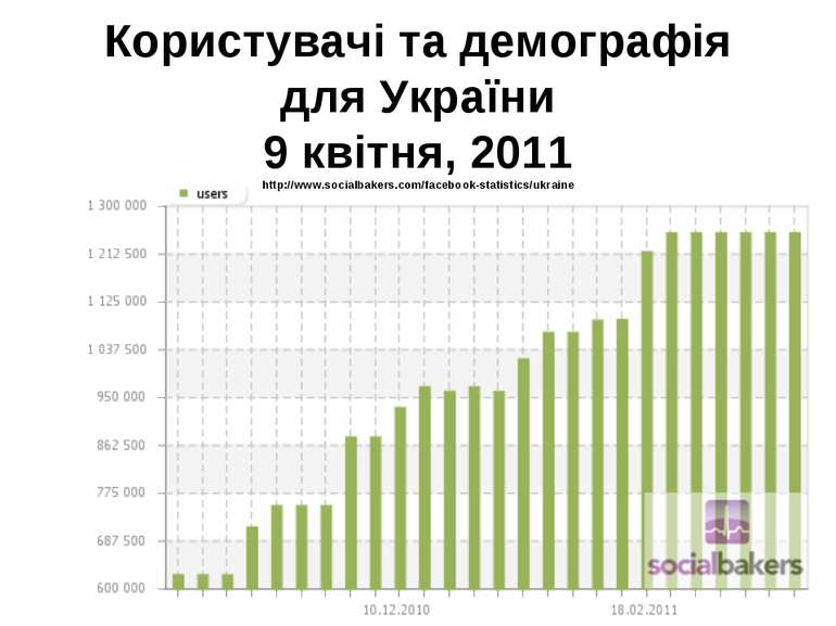 Користувачі та демографія для України 9 квітня, 2011 http://www.socialbakers....
