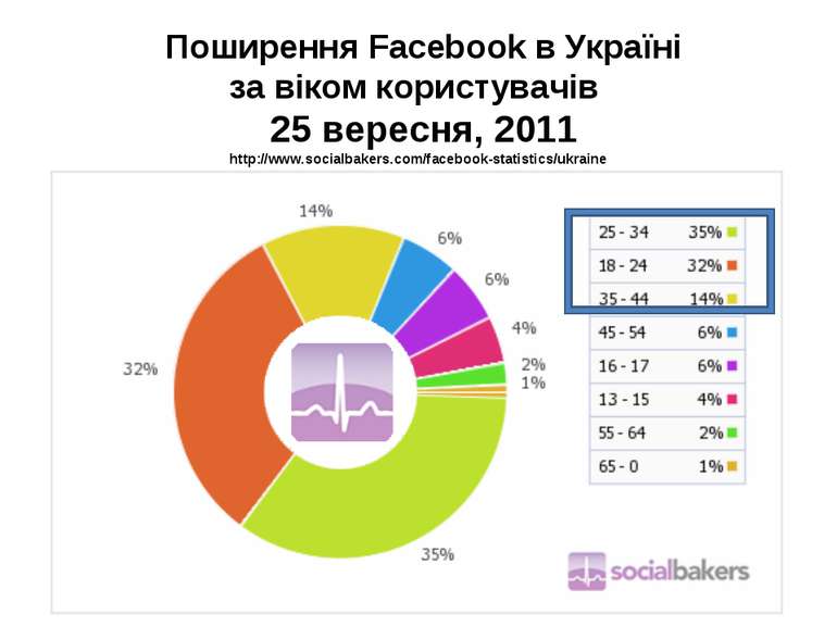 Поширення Facebook в Україні за віком користувачів 25 вересня, 2011 http://ww...