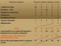 Навчальні предмети Кількість годин на тиждень у класах  5 6 7 8 9 Українська ...