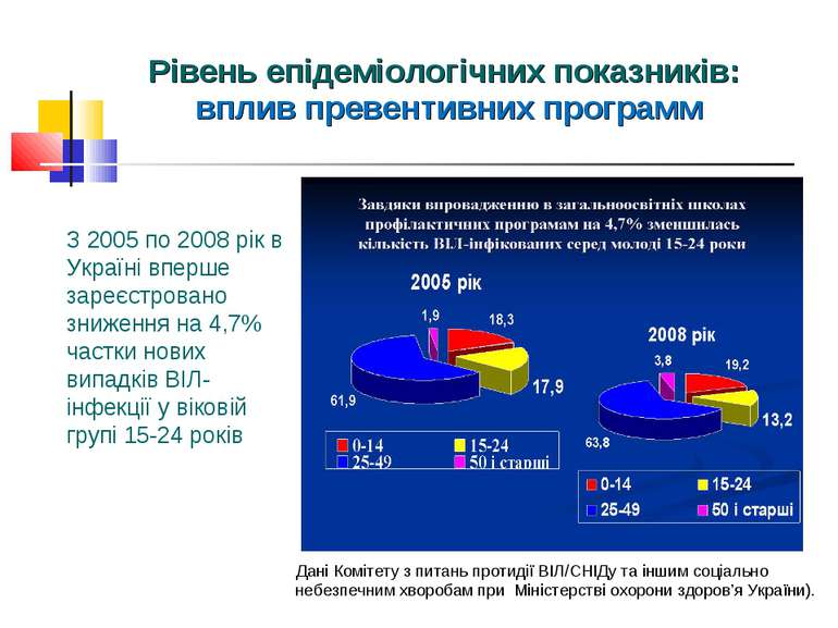 З 2005 по 2008 рік в Україні вперше зареєстровано зниження на 4,7% частки нов...