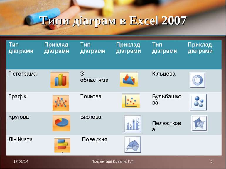 Типи діаграм в Excel 2007 * Презентації Кравчук Г.Т. * Тип діаграми Приклад д...