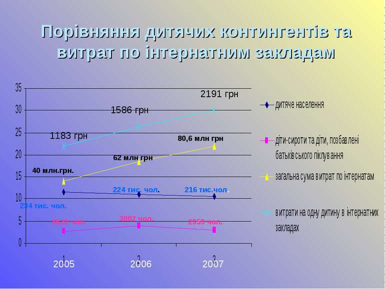 Порівняння дитячих контингентів та витрат по інтернатним закладам 40 млн.грн....