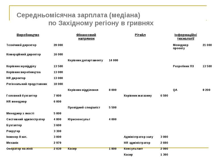 Середньомісячна зарплата (медіана) по Західному регіону в гривнях