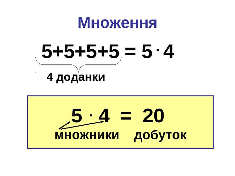 Множення 5 4 = 20 множники добуток 5+5+5+5 = 5 4 4 доданки