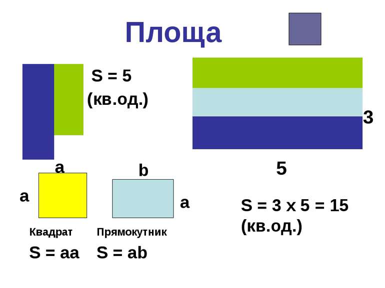 Площа S = 3 x 5 = 15 (кв.од.) 5 3 a a b a Квадрат Прямокутник S = aa S = ab