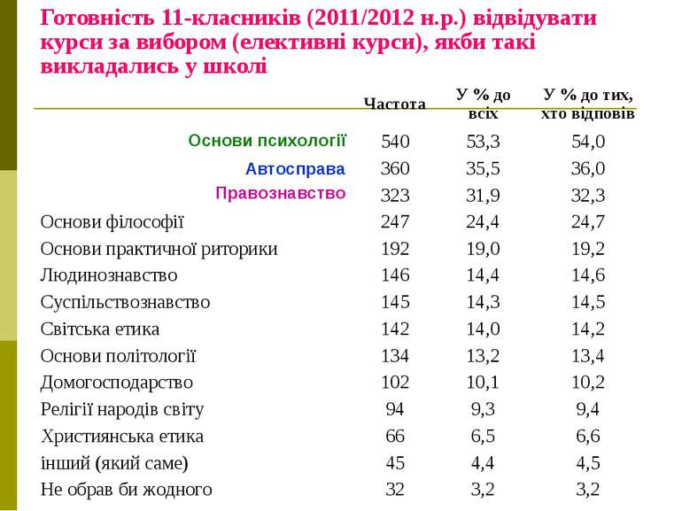 Готовність 11-класників (2011/2012 н.р.) відвідувати курси за вибором (електи...