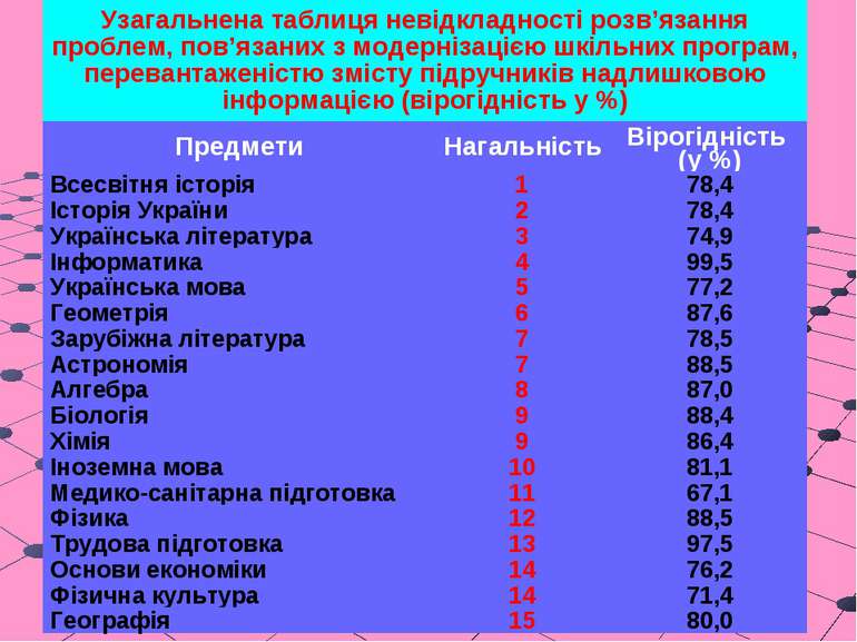 Узагальнена таблиця невідкладності розв’язання проблем, пов’язаних з модерніз...