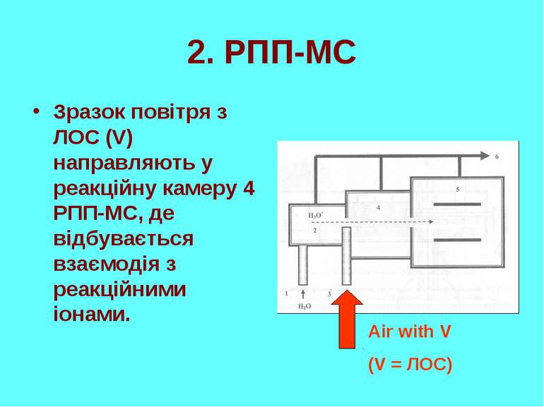 2. РПП-МС Зразок повітря з ЛОС (V) направляють у реакційну камеру 4 РПП-МС, д...