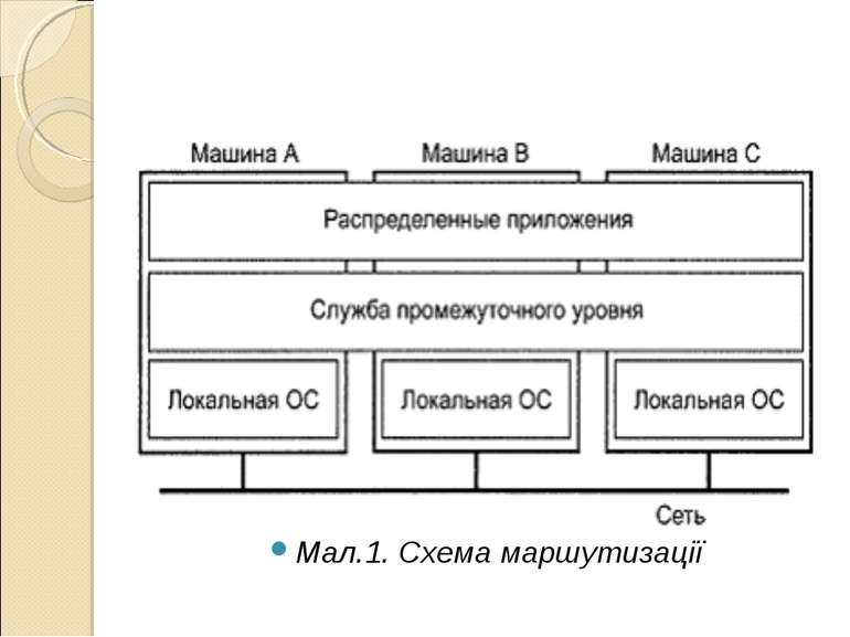 Мал.1. Схема маршутизації