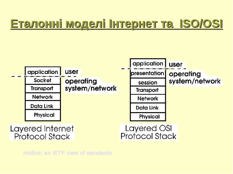 Еталонні моделі Інтернет та ISO/OSI Hotlink: an IETF view of standards