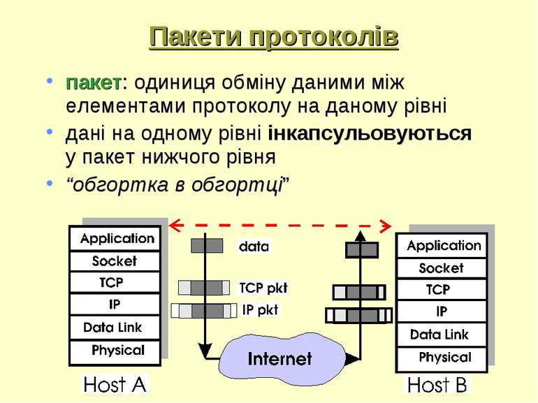 Пакети протоколів пакет: одиниця обміну даними між елементами протоколу на да...