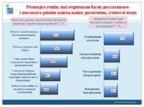 www.monitoring.in.ua Розподіл учнів, які отримали бали достатнього і високого...