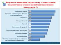www.monitoring.in.ua Результати виконання завдань тесту за навчальними темами...