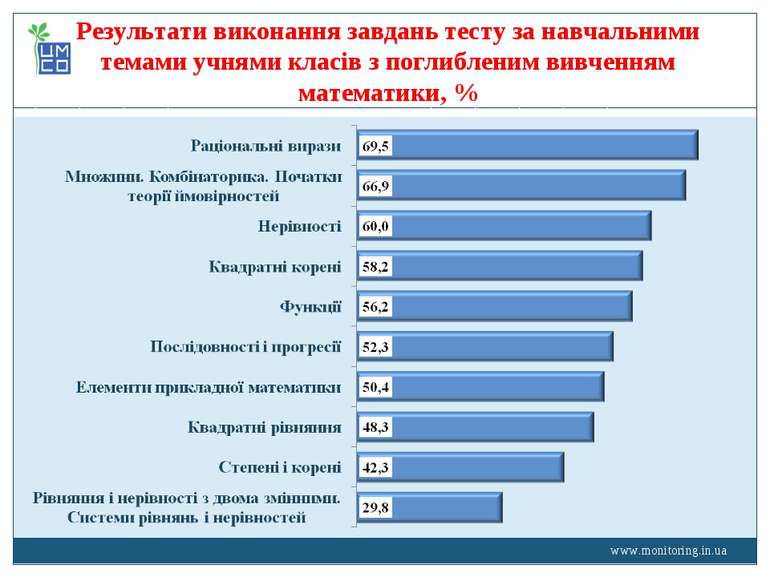 www.monitoring.in.ua Результати виконання завдань тесту за навчальними темами...