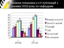 Порівняння показника к-сті публікацій з даними 2010 року по кафедрам
