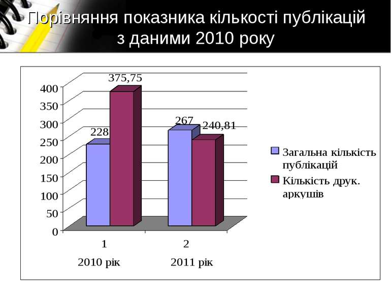 Порівняння показника кількості публікацій з даними 2010 року