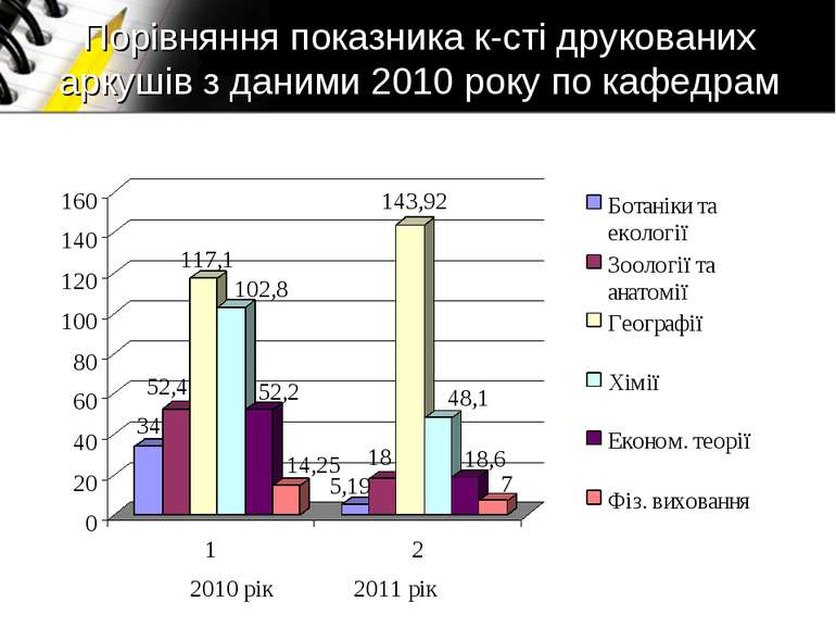 Порівняння показника к-сті друкованих аркушів з даними 2010 року по кафедрам