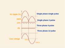 100% 13% 4% Line voltage Single phase single pulse Single phase 2-pulse Three...