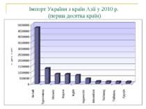 Імпорт України з країн Азії у 2010 р. (перша десятка країн)