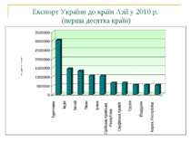 Експорт України до країн Азії у 2010 р. (перша десятка країн)