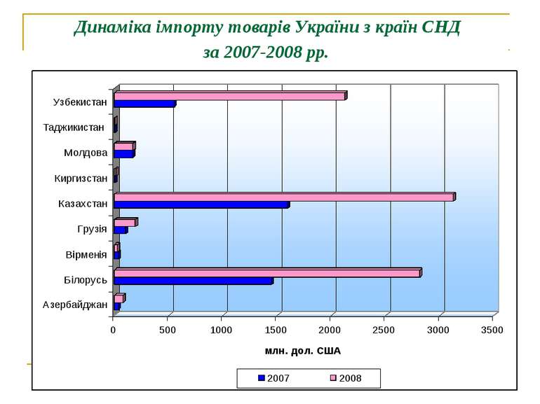 Динаміка імпорту товарів України з країн СНД за 2007-2008 рр.