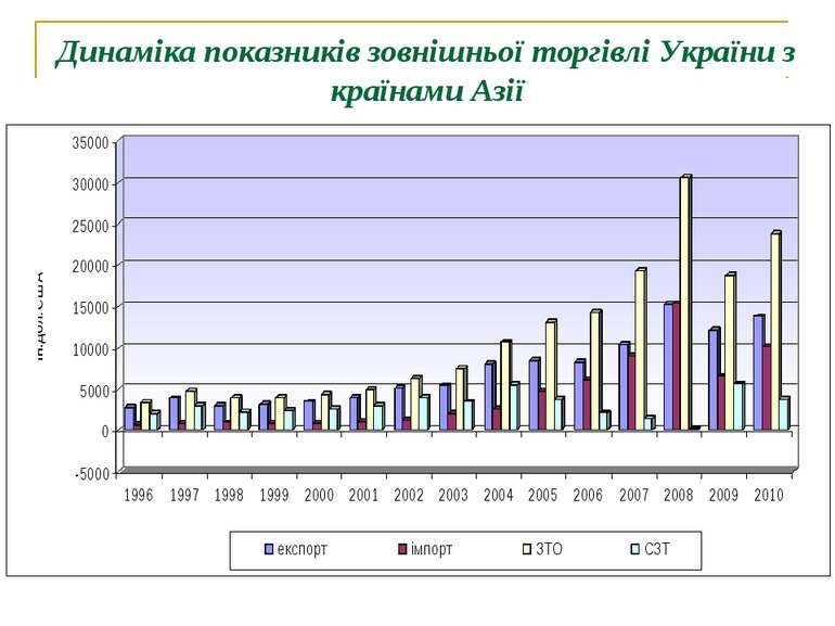 Динаміка показників зовнішньої торгівлі України з країнами Азії