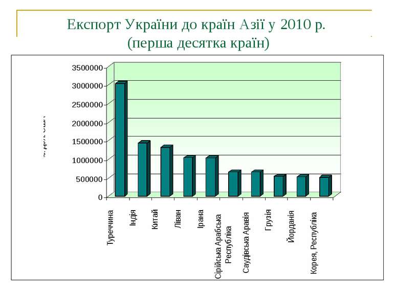 Експорт України до країн Азії у 2010 р. (перша десятка країн)