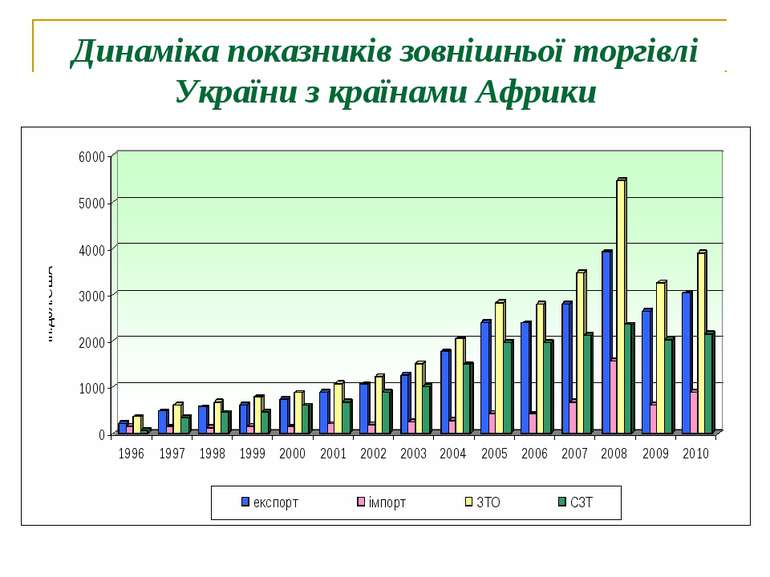 Динаміка показників зовнішньої торгівлі України з країнами Африки