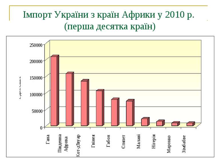 Імпорт України з країн Африки у 2010 р. (перша десятка країн)