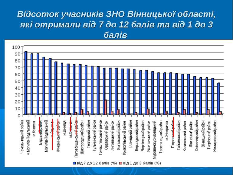 Відсоток учасників ЗНО Вінницької області, які отримали від 7 до 12 балів та ...