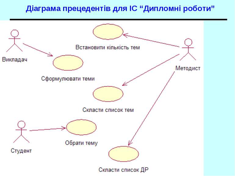 Діаграма прецедентів для ІС “Дипломні роботи” UML. Діаграми прецедентів