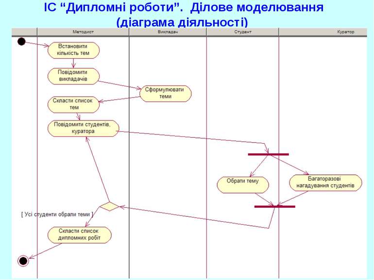 ІС “Дипломні роботи”. Ділове моделювання (діаграма діяльності) UML. Діаграми ...