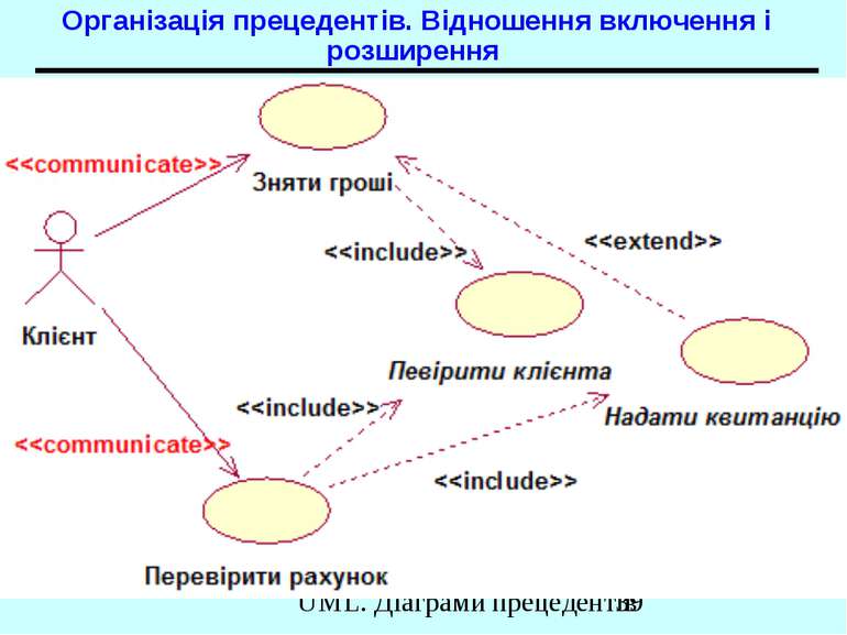 Організація прецедентів. Відношення включення і розширення UML. Діаграми прец...