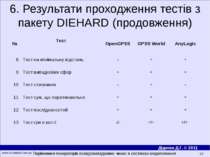 6. Результати проходження тестів з пакету DIEHARD (продовження) Порівняння ге...