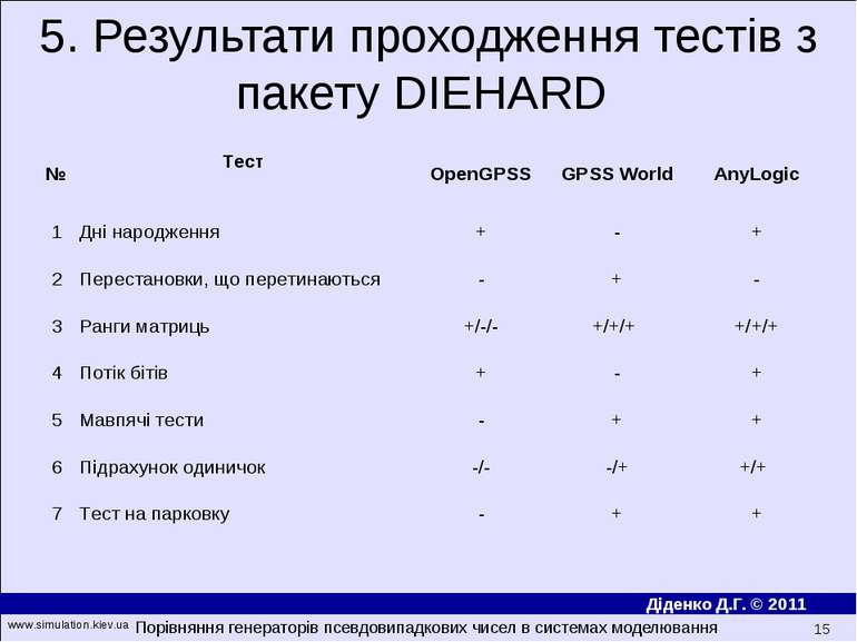 5. Результати проходження тестів з пакету DIEHARD Порівняння генераторів псев...